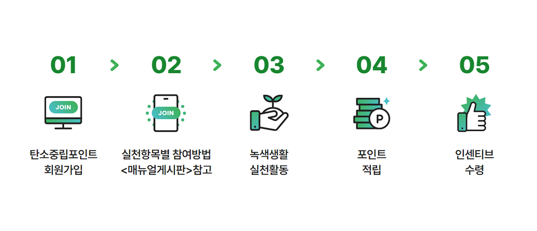 #탄소중립포인트 #녹색생활실천활동 #인센티브