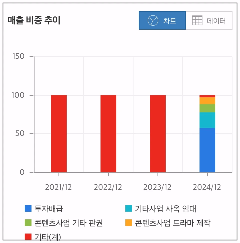 바른손이앤에이-매출비중추이-차트
