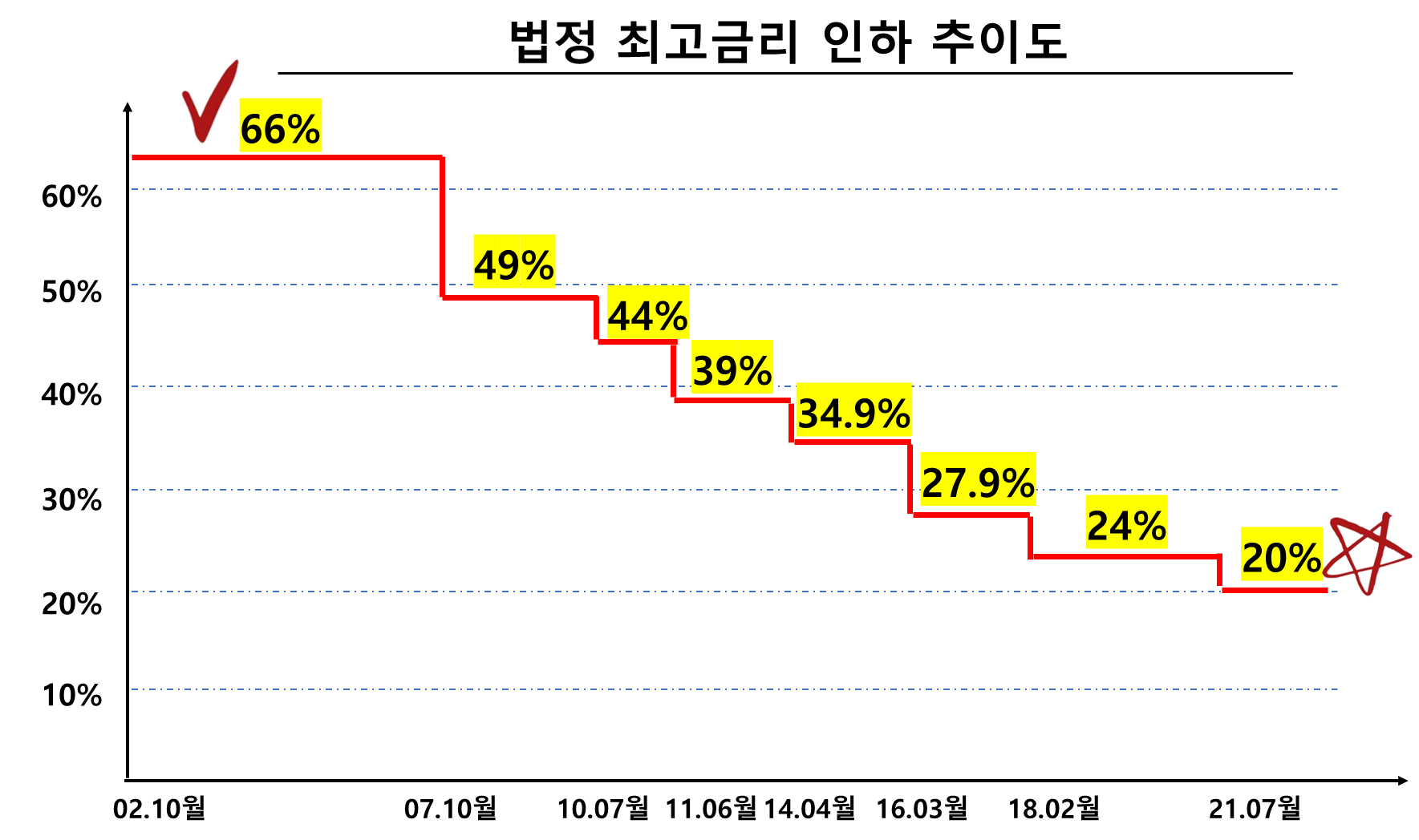 법정 최고금리 인하 추이도