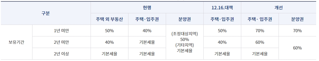 양도소득세 세율 인상