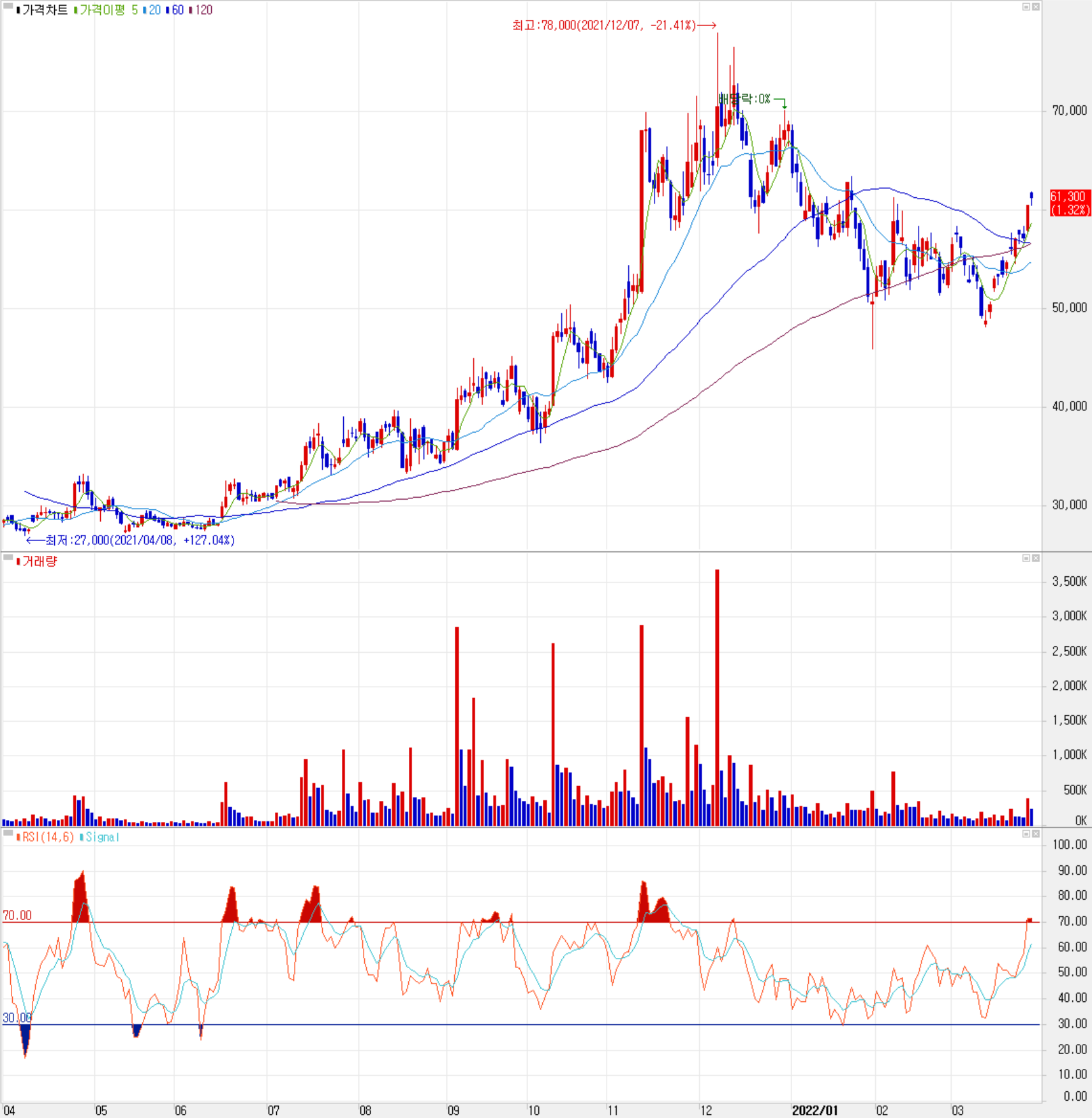 나노신소재 - 주식 시세 (일봉: 2021.04 ~ 2022.03)
