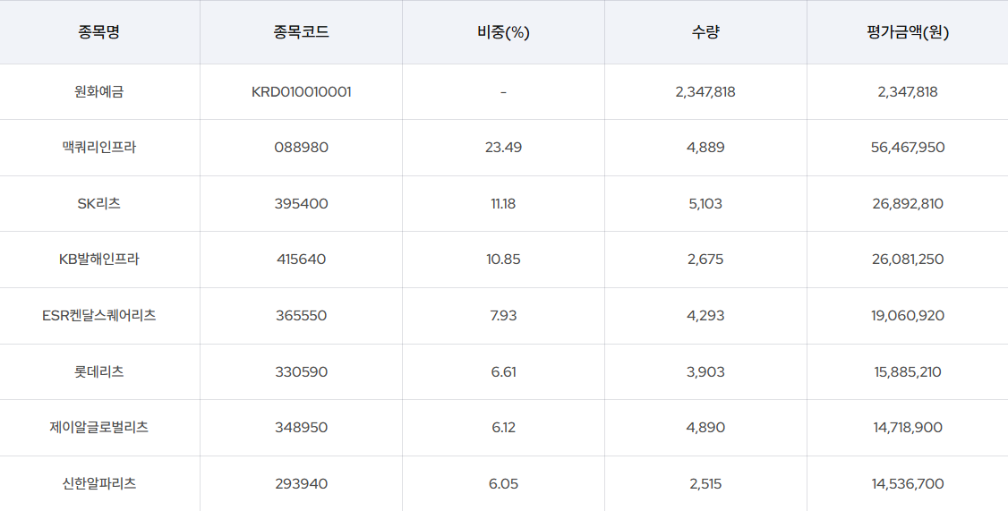 상위 6 구성 종목