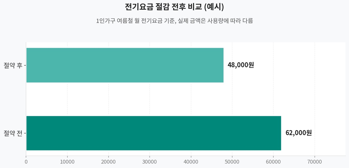 전기요금 절약전후비교 차트