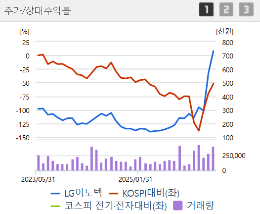 LG이노텍 주가 전망 지금 매수해도 괜찮을까?