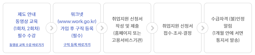 구지촉진수당 신처방법 대상