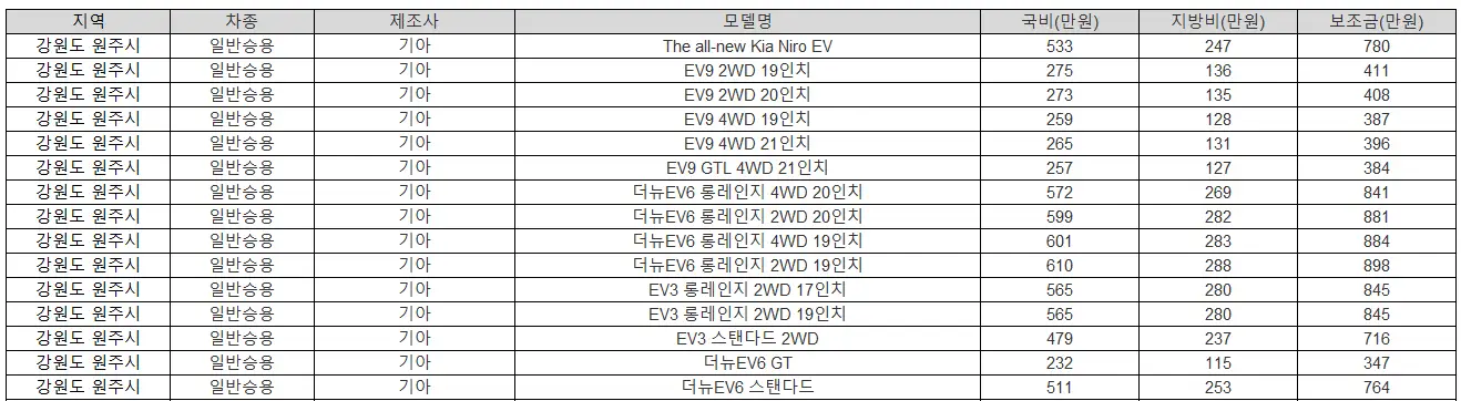 2025년 강원도 원주시 전기차 보조금