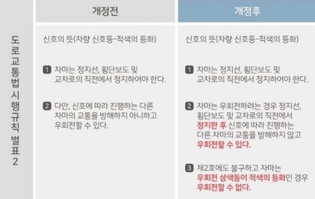 교차로 우회전 통행법 일시정지 아직도 헷갈려