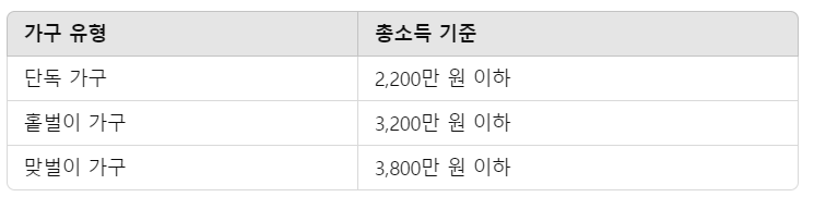 2025년 근로장려금 신청 자격