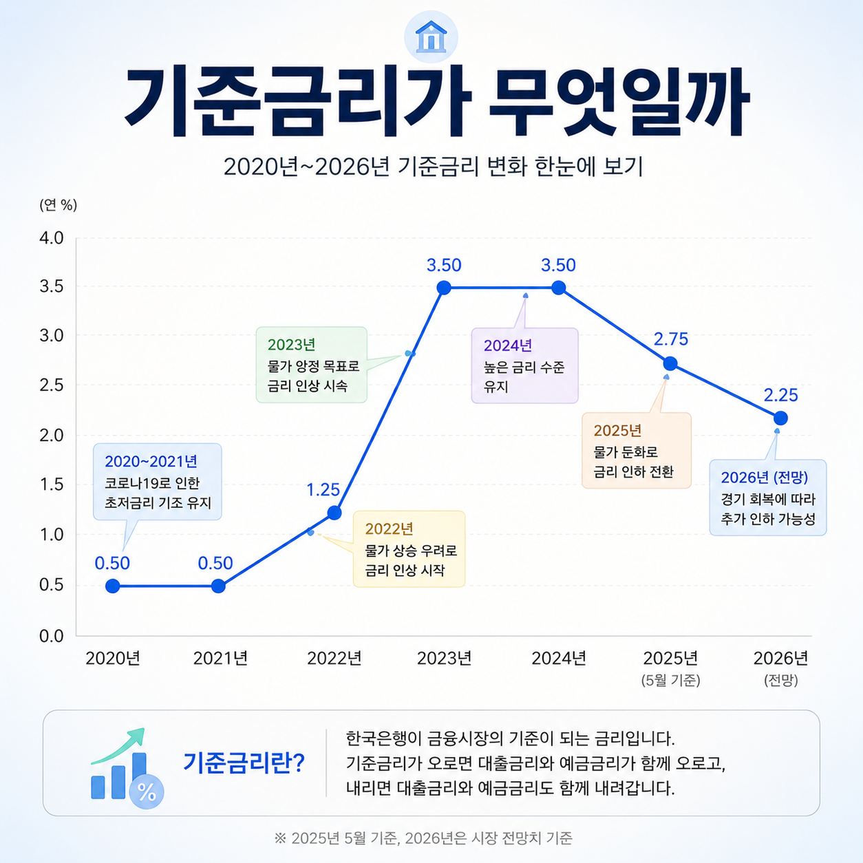 기준금리가 뭔지 처음 알았을 때