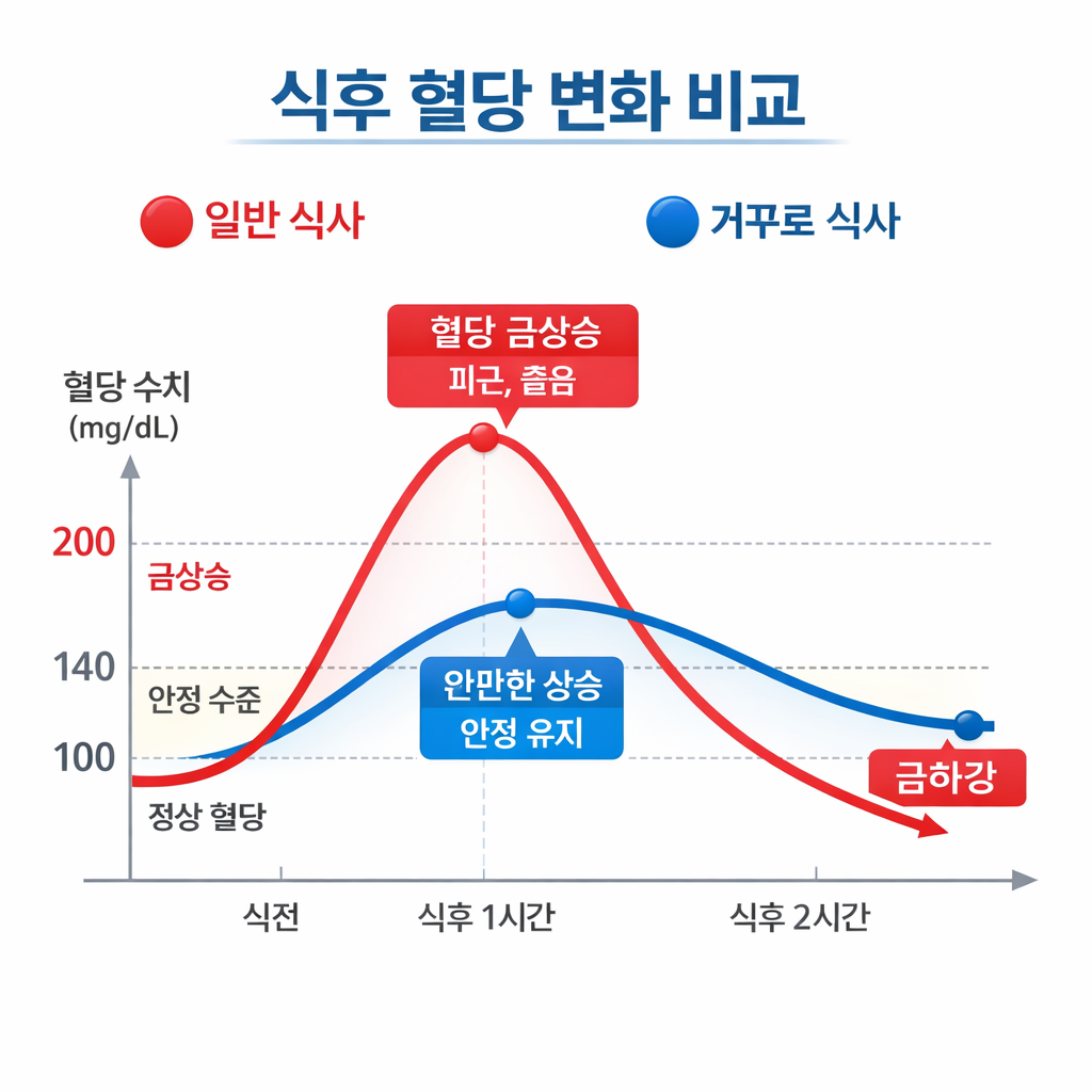 일반 식사와 거꾸로 식사 후 혈당 변화 비교 그래프
