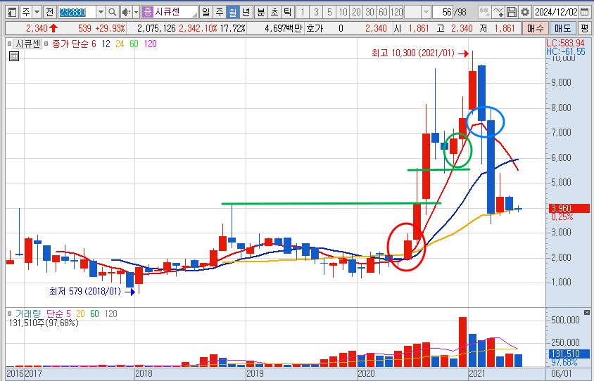 시큐센 월봉 예시 차트
