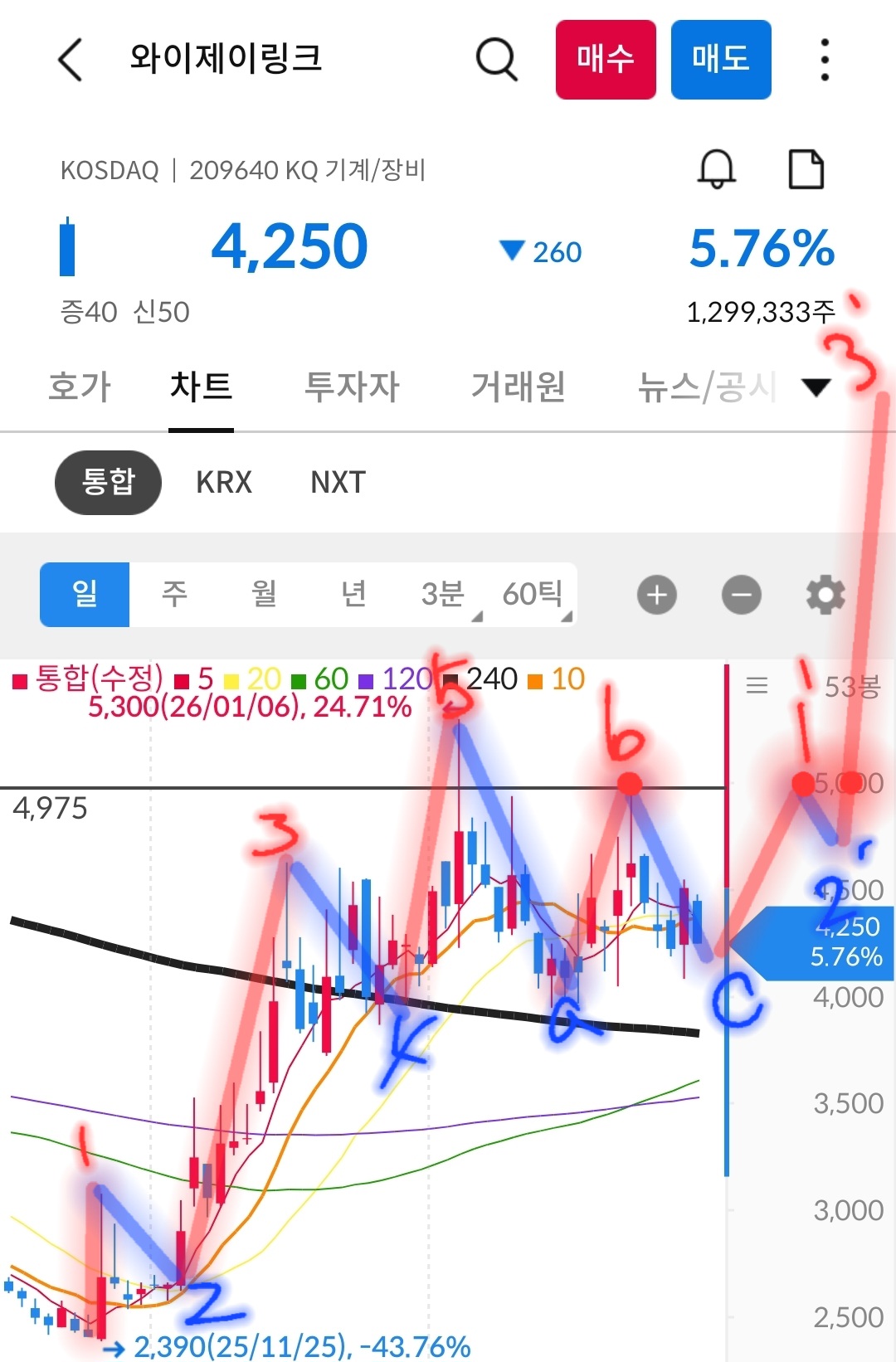 와이제이링크 일봉 사진 출처 : 삼성증권 Photo Credit : Samsung Securities
