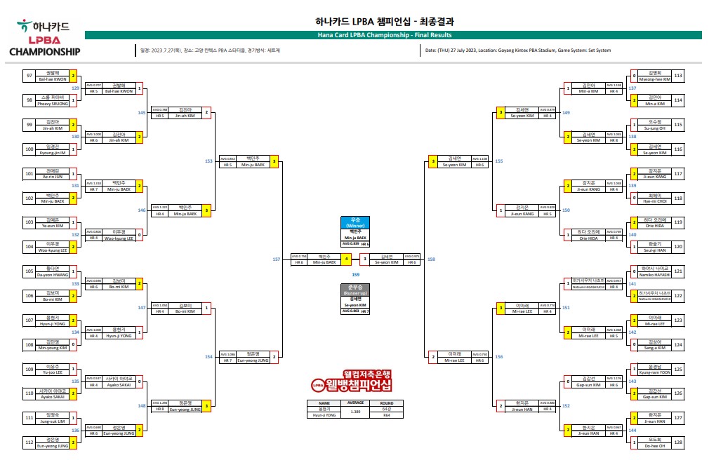 하나카드 LPBA챔피언십 최종 대진표