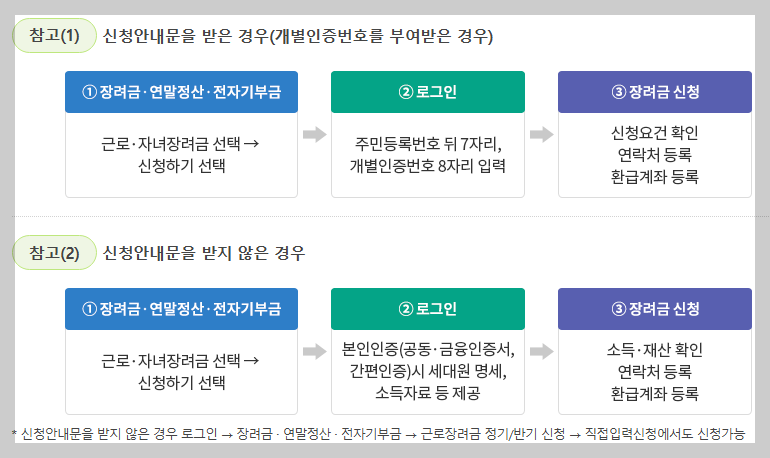 근로장려금 신청방법