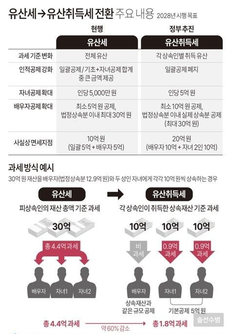 상속세(유산세)와 유산취득세 비교