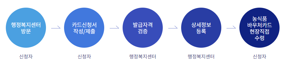 농식품 바우처