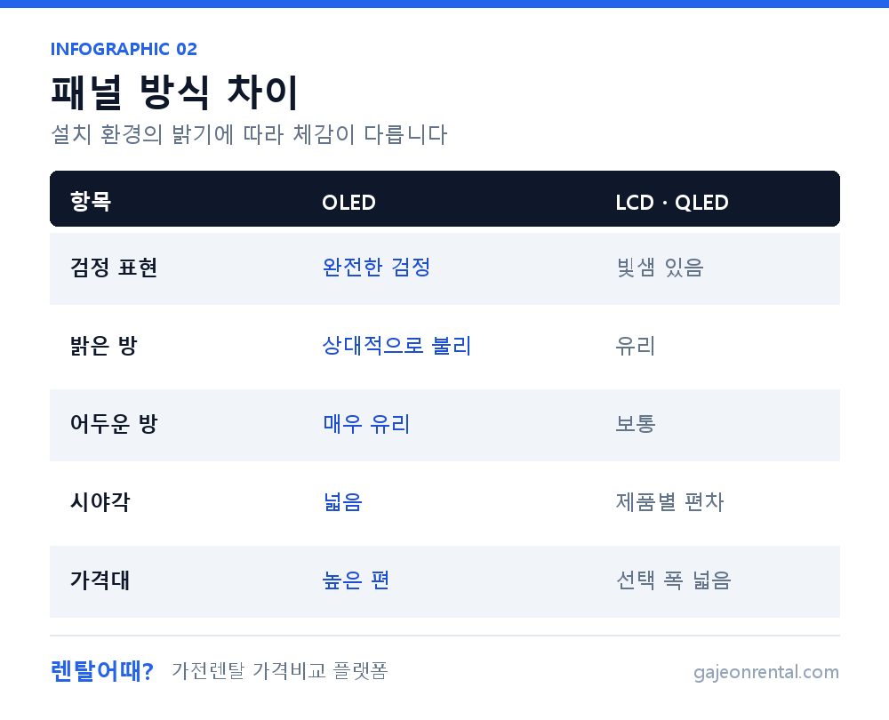 TV 패널 방식 비교 인포그래픽