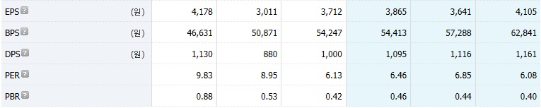 EPS-BPS-DPS-PER-PBR