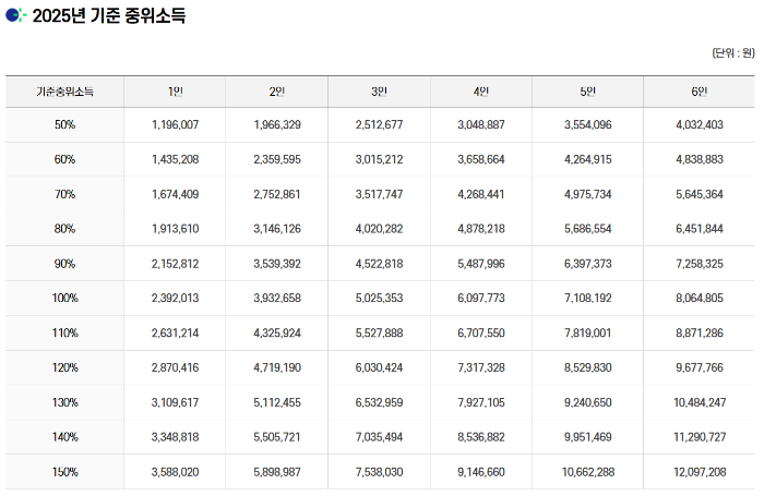 2025년 기준중위소득표
