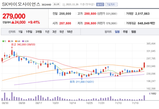 21년-11월-26일-SK바이오사이언스-차트
