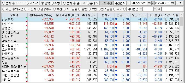 주간 코스피 외국인 순매수