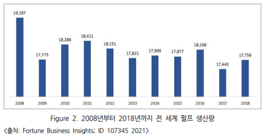 전 세계 펄프 생산량