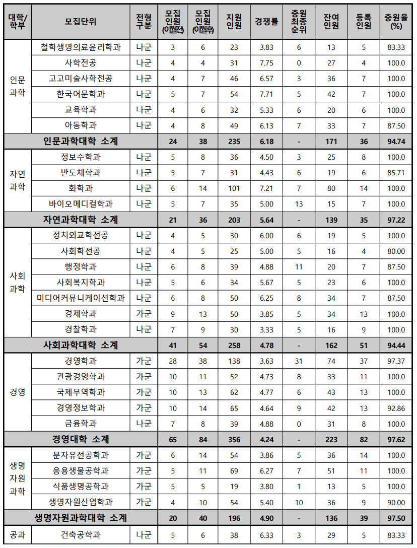 2023동아대 정시 충원율