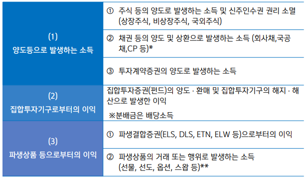금융투자소득범위