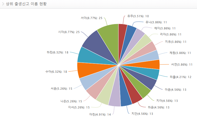 여자 아기 이름 순위