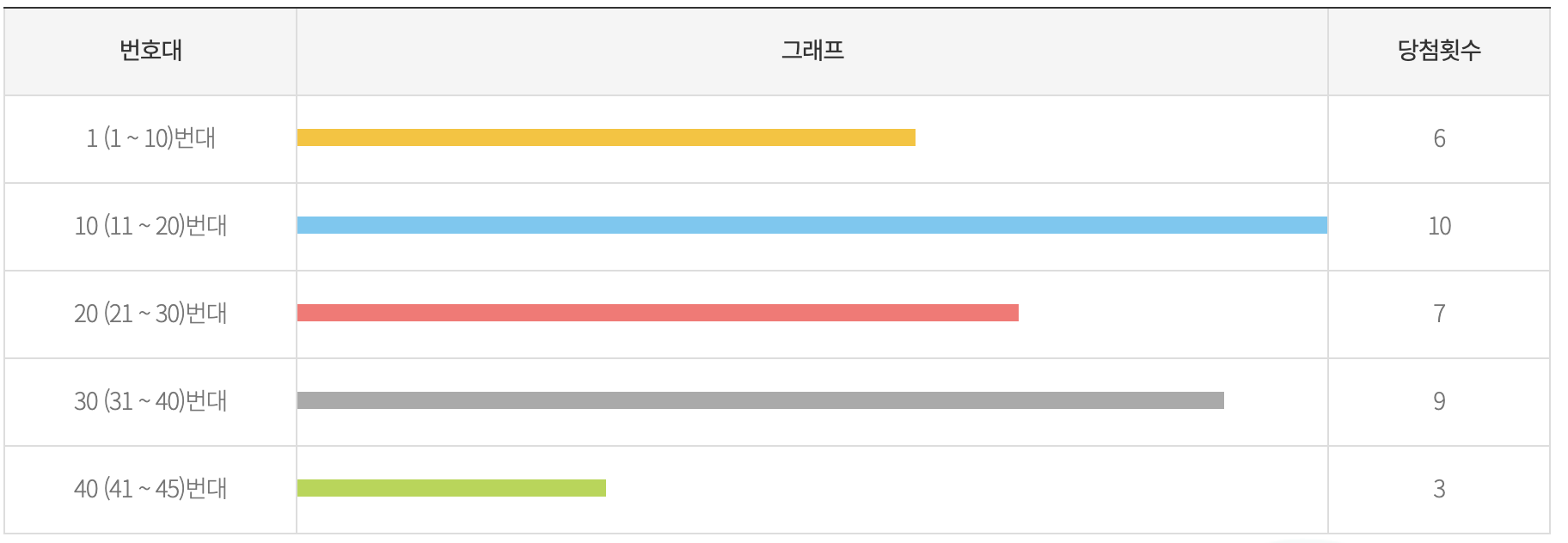 로또 1050행운숫자