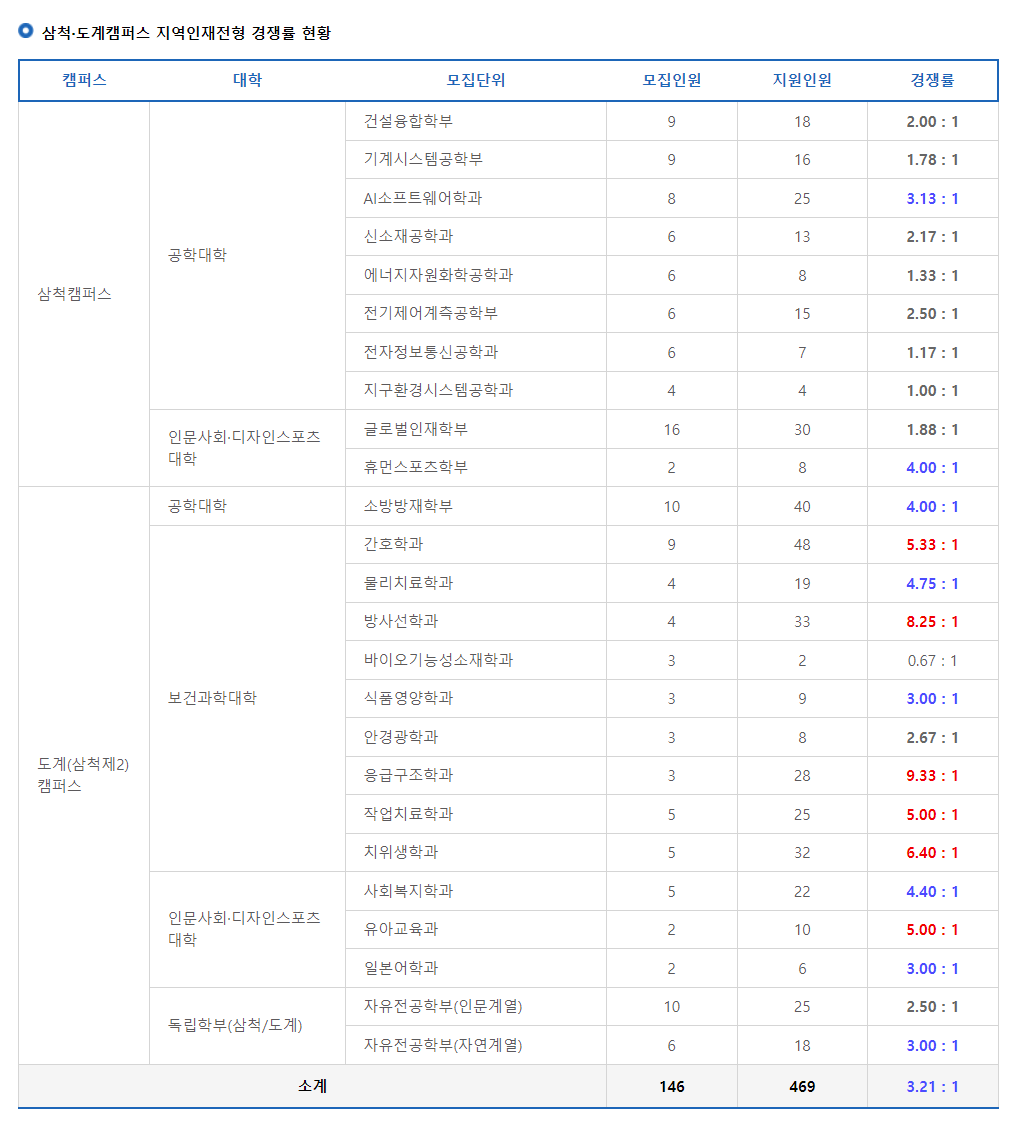 2024학년도 강원대학교 수시 전형 삼척 도계캠퍼스 지역인재전형 경쟁률 현황