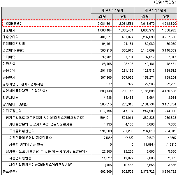 HMM 2023년 1분기 실적