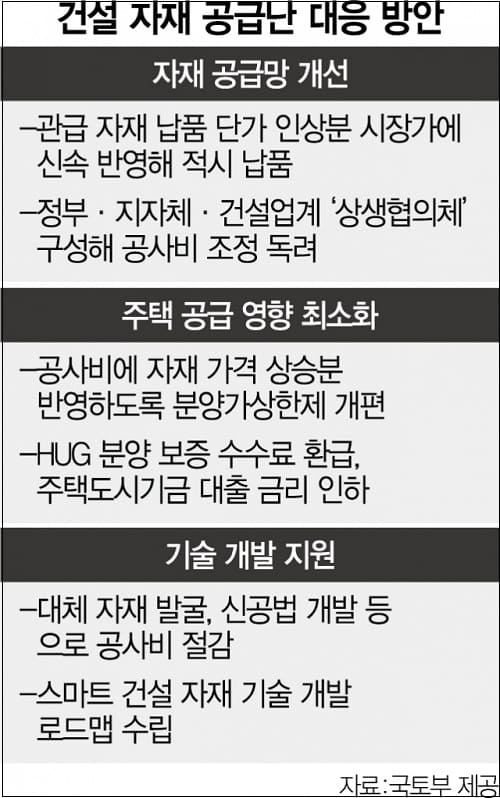 건설자재값 급등 민관 합동대응...자재비 상승분 적기반영 [국토교통부]