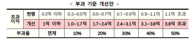 재초환-부과기준-개선