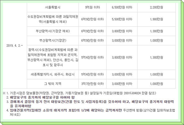 최우선변제권
