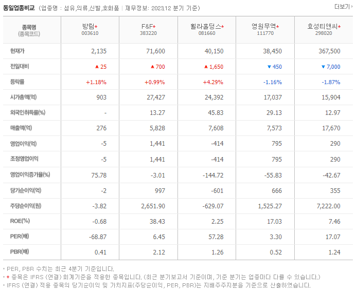 방림_동종업비교자료