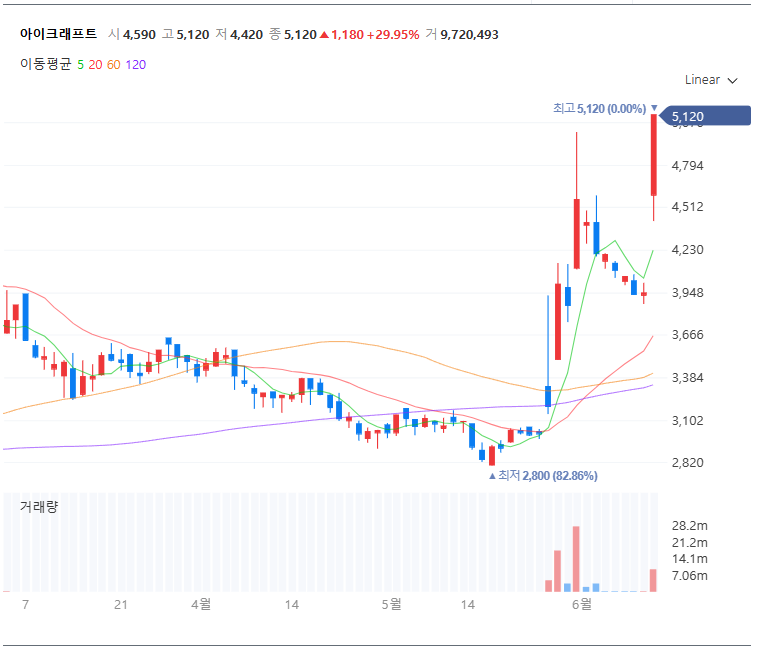 아이크래프트 차트 (출처:네이버 증권)