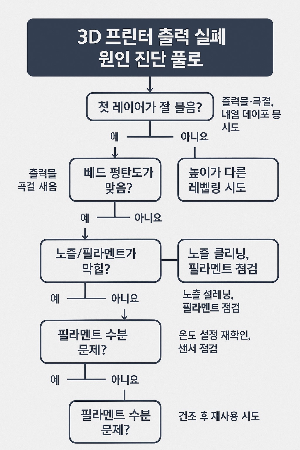 3D 프린터 출력 실패 진단 플로우 차트