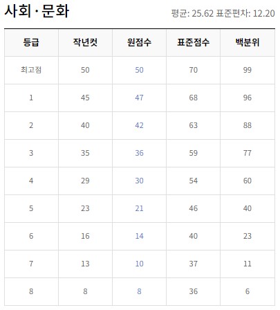 사회와 문화 등급컷