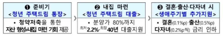 청년 주택드림 청약통장