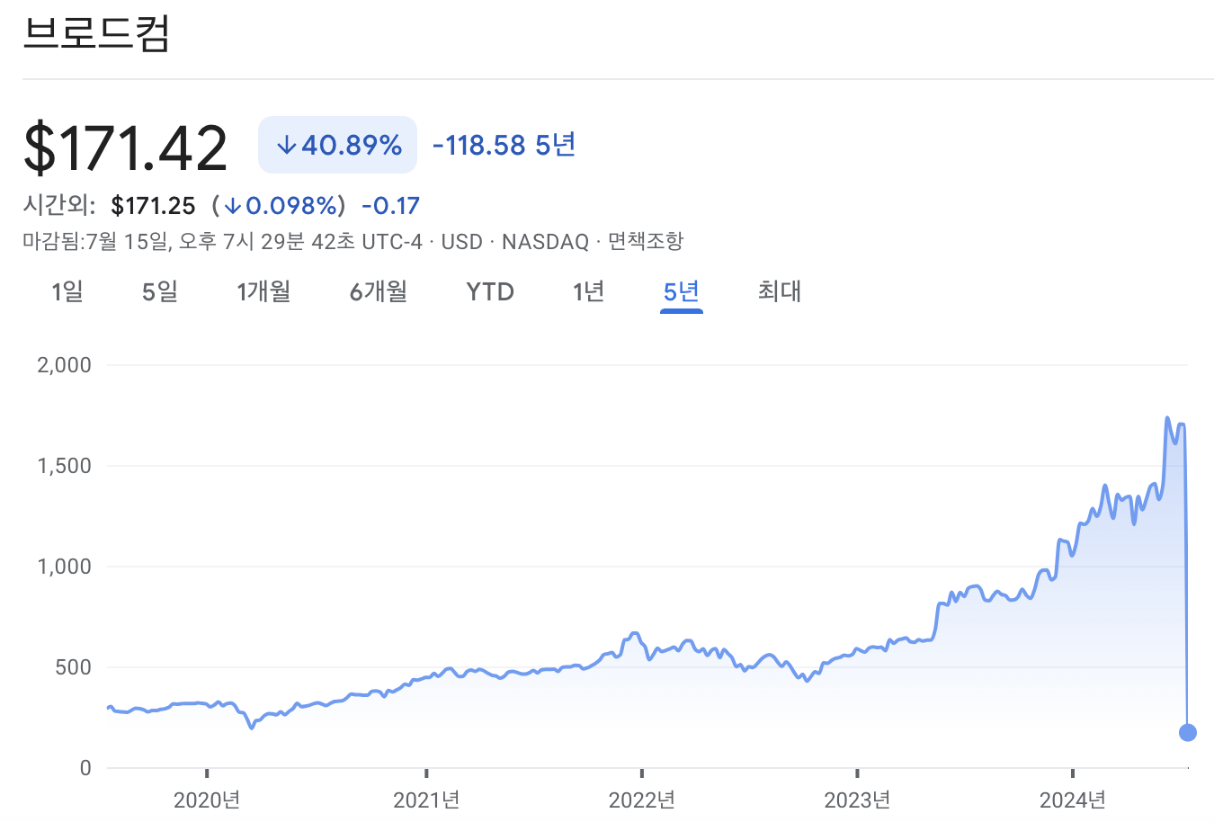 브로드컴 주가 차트