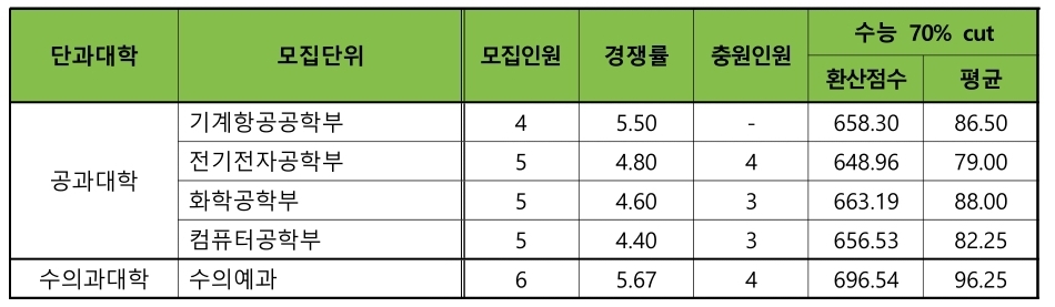 건국대 수시/논술/정시등급컷 [2024학년도 결과]