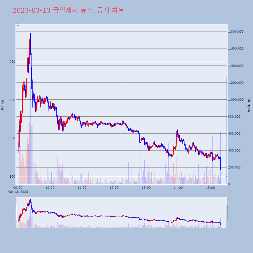 국일제지_뉴스공시차트