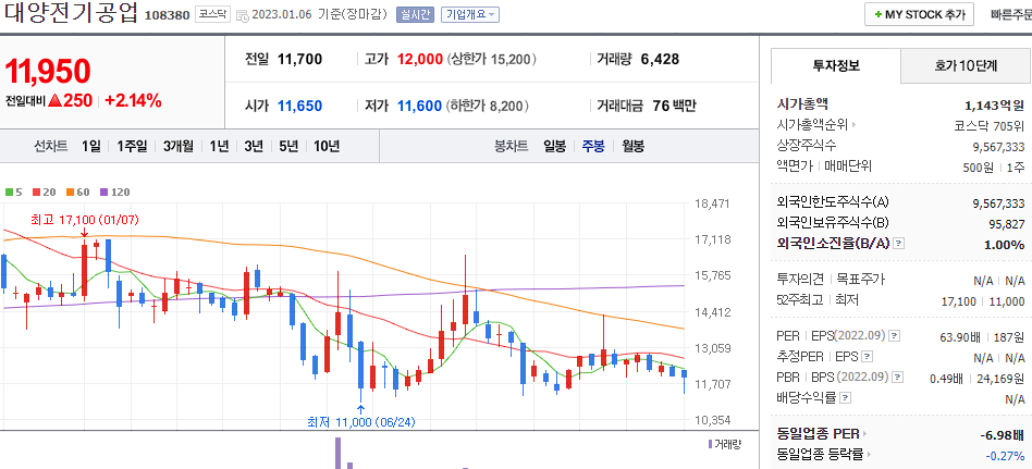 대양전기공업 차트