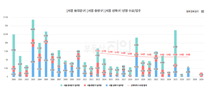 동대문구 입주량