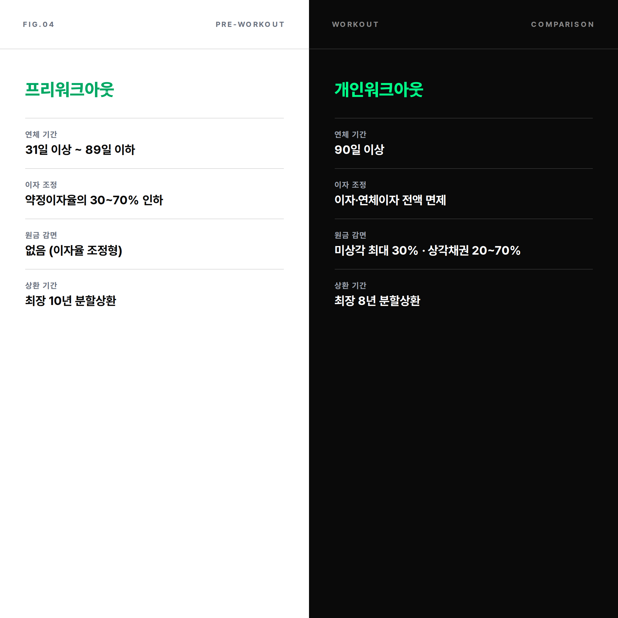 프리워크아웃과 개인워크아웃 비교 — 연체 기간, 이자 조정, 원금 감면, 상환 기간 좌우 비교
