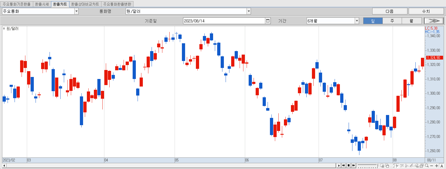 8.14 원달러 환율 동향