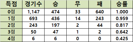 SSG랜더스 최정 KBO 신기록(최다득점, 최다타점, 최다홈런, 개인기록)