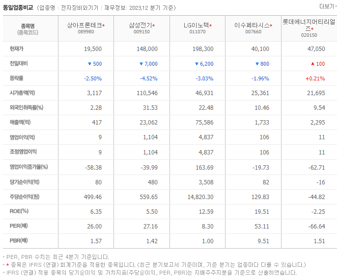 상아프론테크_동종업비교자료