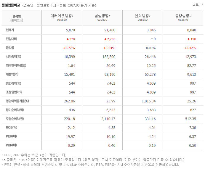 미래에셋생명_동종업비교자료